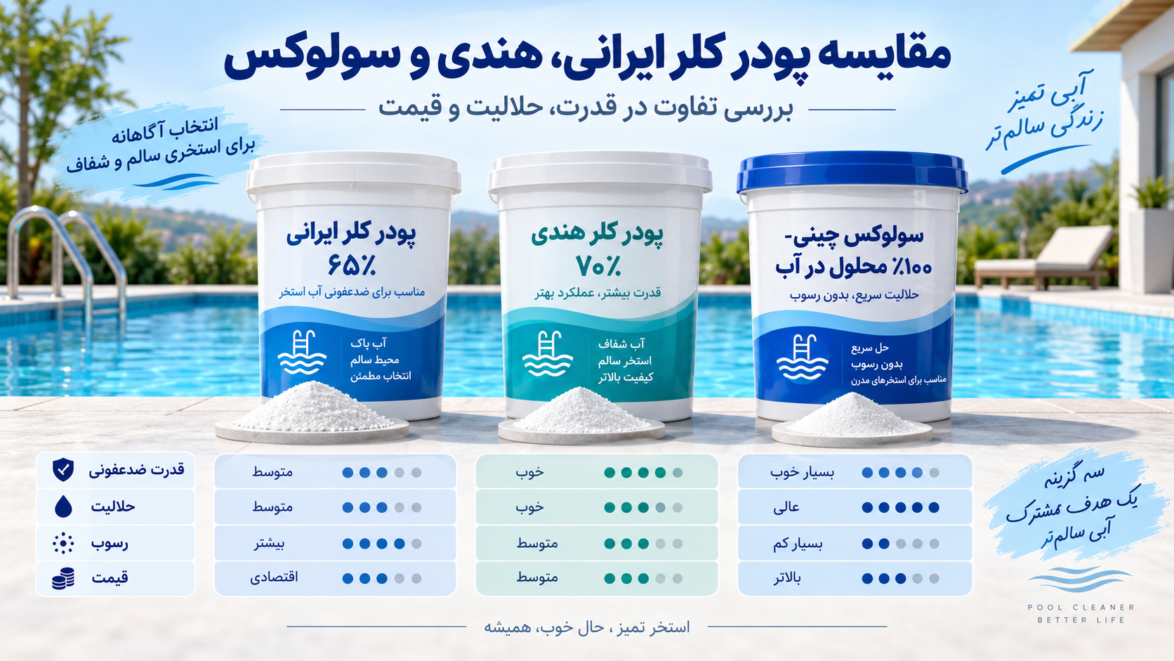 مقایسه پودر کلر ایرانی ۶۵٪، هندی ۷۰٪ و سولوکس چینی؛ کدام بهتر است ؟